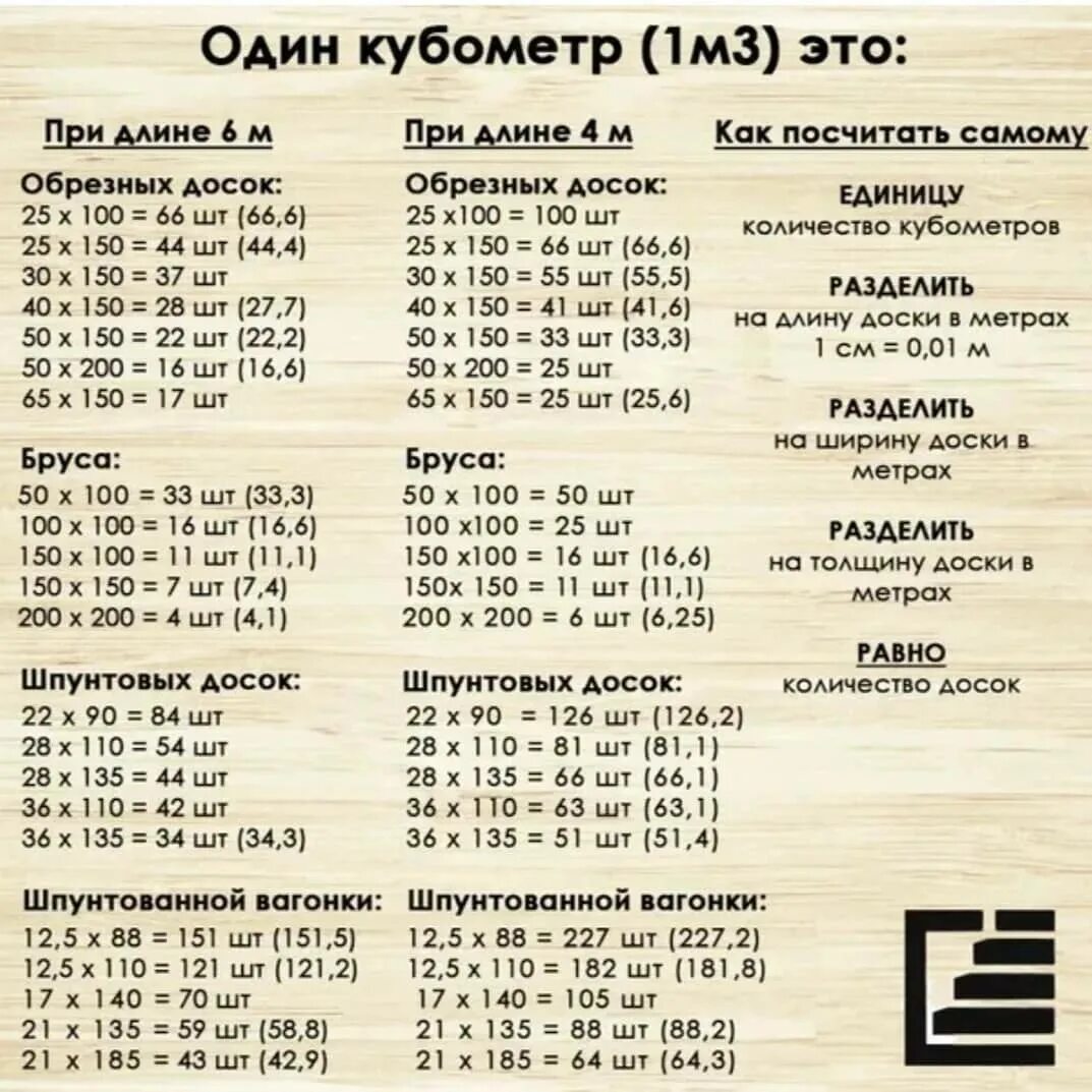 Сколько весит метр доски. Сколько досок в 1 Кубе таблица 3 метра обрезная доска. Сколько штук пиломатериала в 1 Кубе таблица. Таблица сколько досок в Кубе обрезной 6 метров. Расчет количества досок в Кубе таблица.