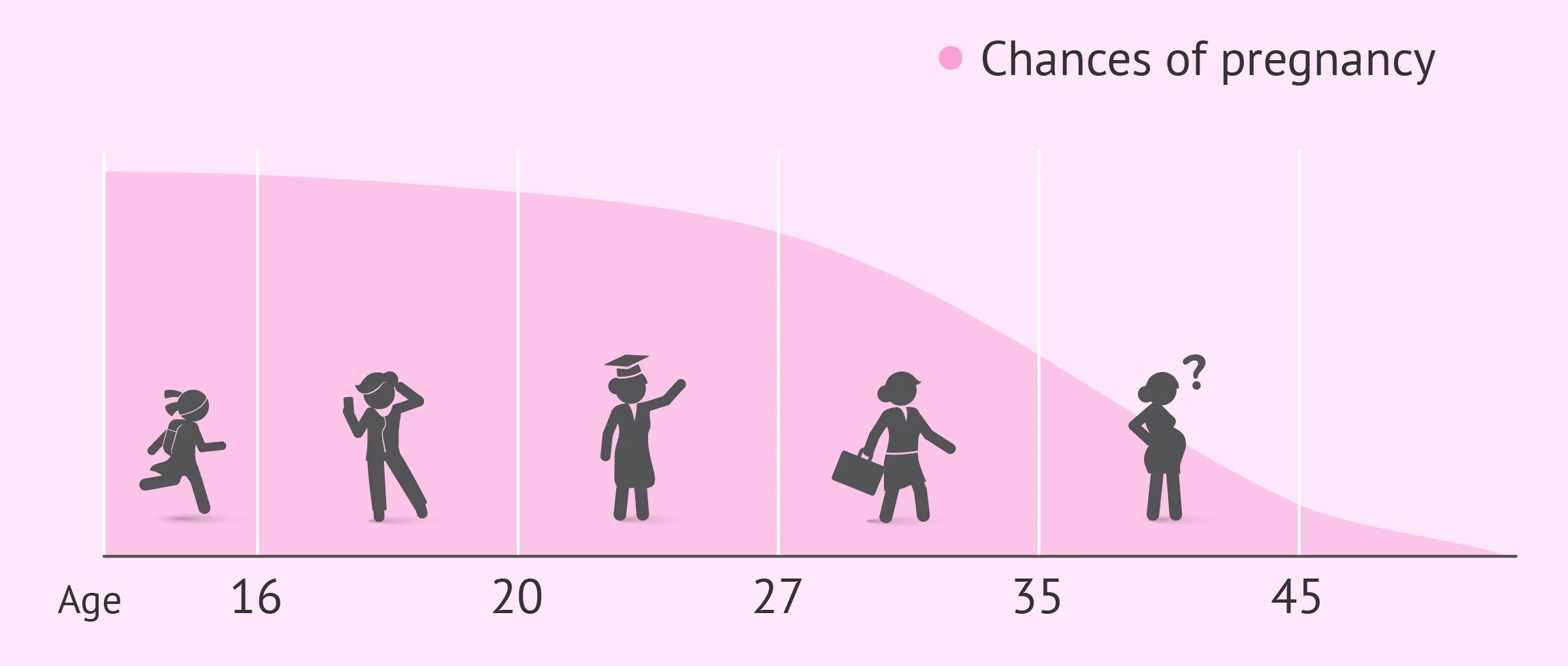 Фертильный Возраст женщины это. Таблица фертильности у женщин по возрасту. Фертильность и Возраст. Репродуктивный Возраст женщины.