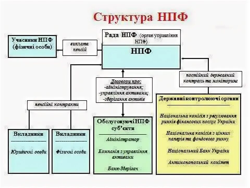 Структура портфеля брендов. Структура активов нпф. Схема структуры негосударственных пенсионных фондов в россии. Структура негосударственных пенсионных фондов схема. Структура российского рынка нпф.