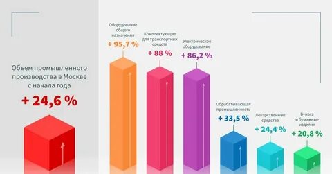 Чем на ваш взгляд обусловлен рост москвы