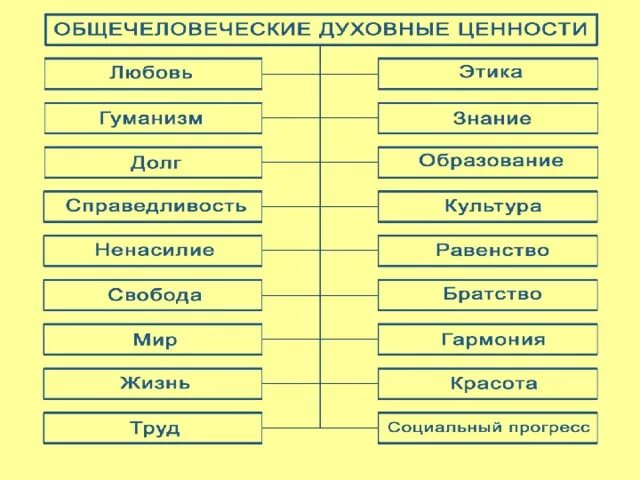 Духовные ценности человека таблица. Общечеловеческие духовные ценности. Общечеловеческие ценности таблица. Духовные ценности человека.