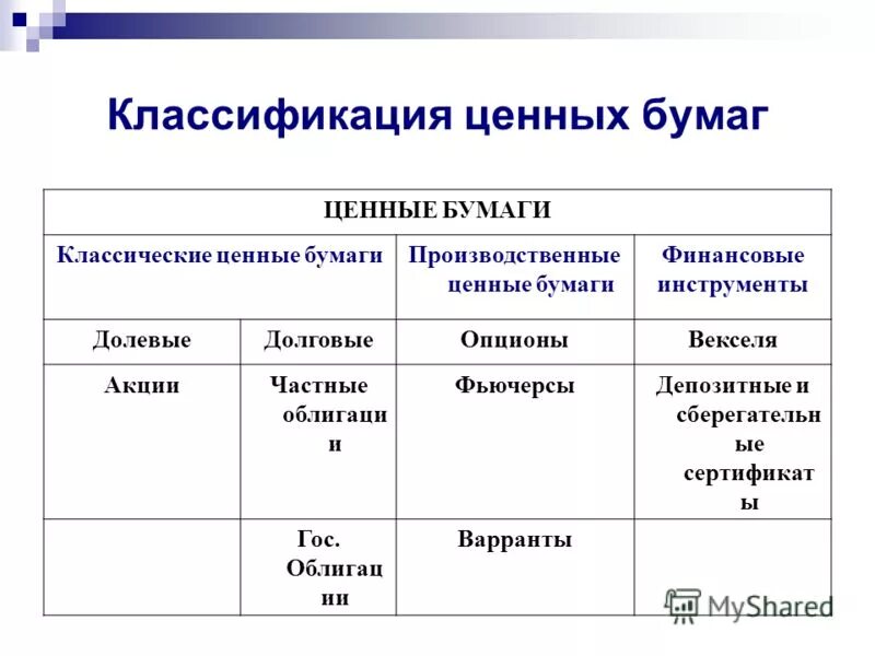 Категории ценных бумаг. Классификация ценных бумаг схема. Классификация ценных бумаг таблица. Категория Тип ценных бумаг. Виды ценных бумаг с примерами.