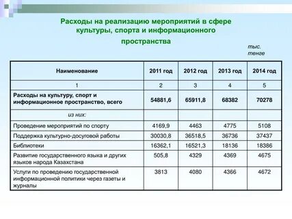 Расходы на реализацию