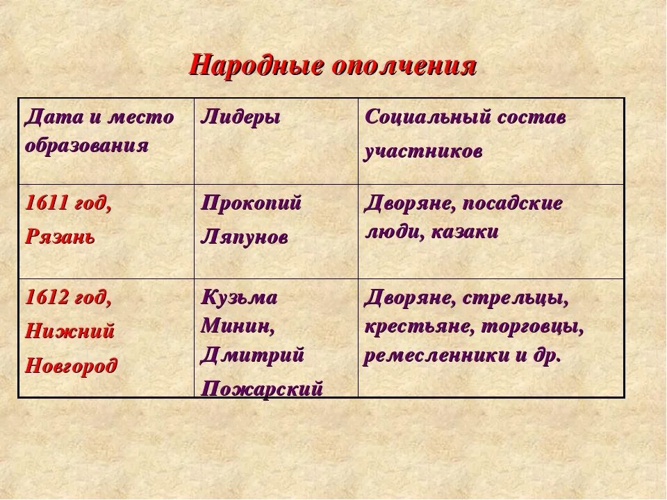 Народное ополчение 7 класс история россии таблица. Народное ополчение. Участники ополчения. Социальный состав ополчения. Социальный состав 1 и 2 ополчения.