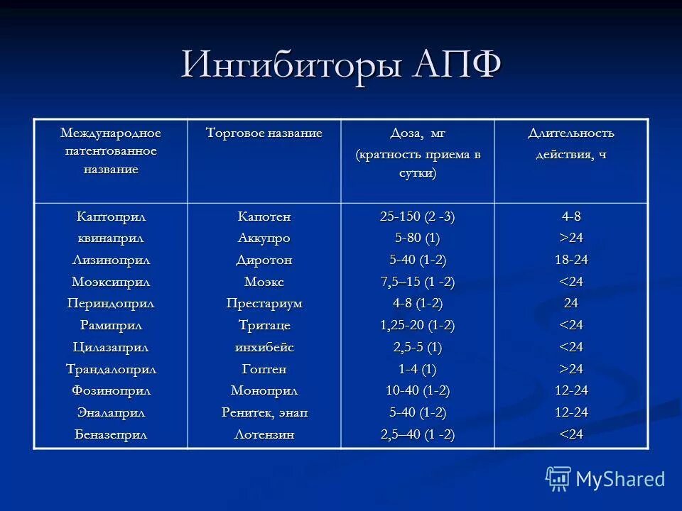 Ингибиторы ангиотензин-превращающего фермента (иапф). Ингибиторы апф показания к применению. Ингибиторы апф активные препараты. Ингибиторы апф (иапф). Препарат ингибирующий апф.