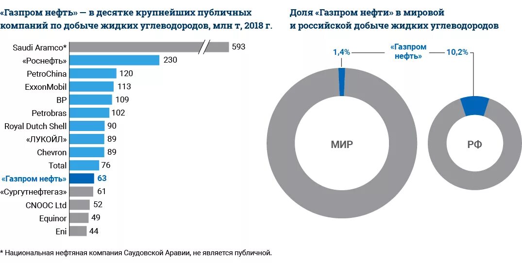 Россия первое место по добыче