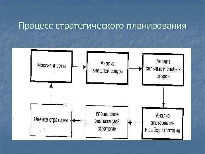 Модель процесса стратегического планирования. Этапы процесса стратегического планирования. Схема стратегического планирования. Схема процесса стратегического управления. Этапы процесса управления организацией