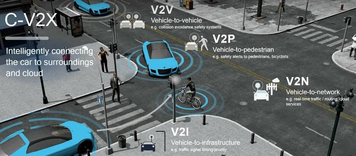 V2x технология. Vehicle to vehicle технология. Типы ИТС: v2v и v2i. Система v2x. C v2x