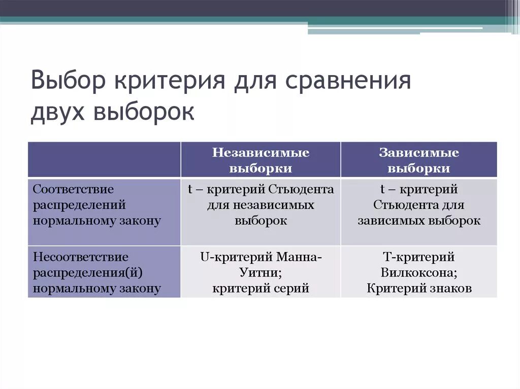 Метод сравнения вариантов. Критерии для сравнения выборок. Выбор критериев сравнения. Сравнение двух выборок. Критерий для двух выборок.