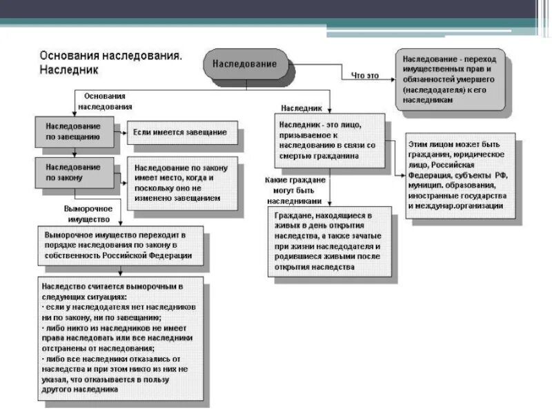 Право наследования имущества по завещанию. Схема наследования по закону и по завещанию. наследство по закону и по завещанию. субъекты наследования по завещанию. классификация видов наследования право.