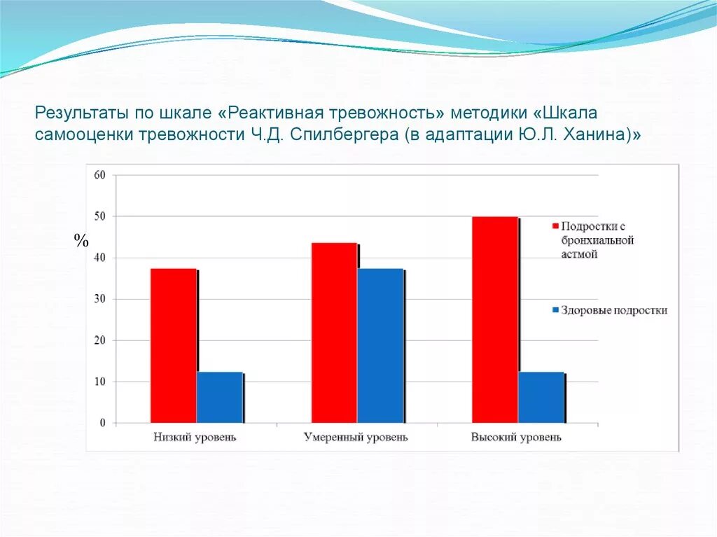 Методика ч спилбергера. Диаграмма результатов по шкале тревоги Спилбергера. Шкала самооценки тревожности. «Шкала самооценки уровня тревожности». Методика Спилбергера на тревожность.