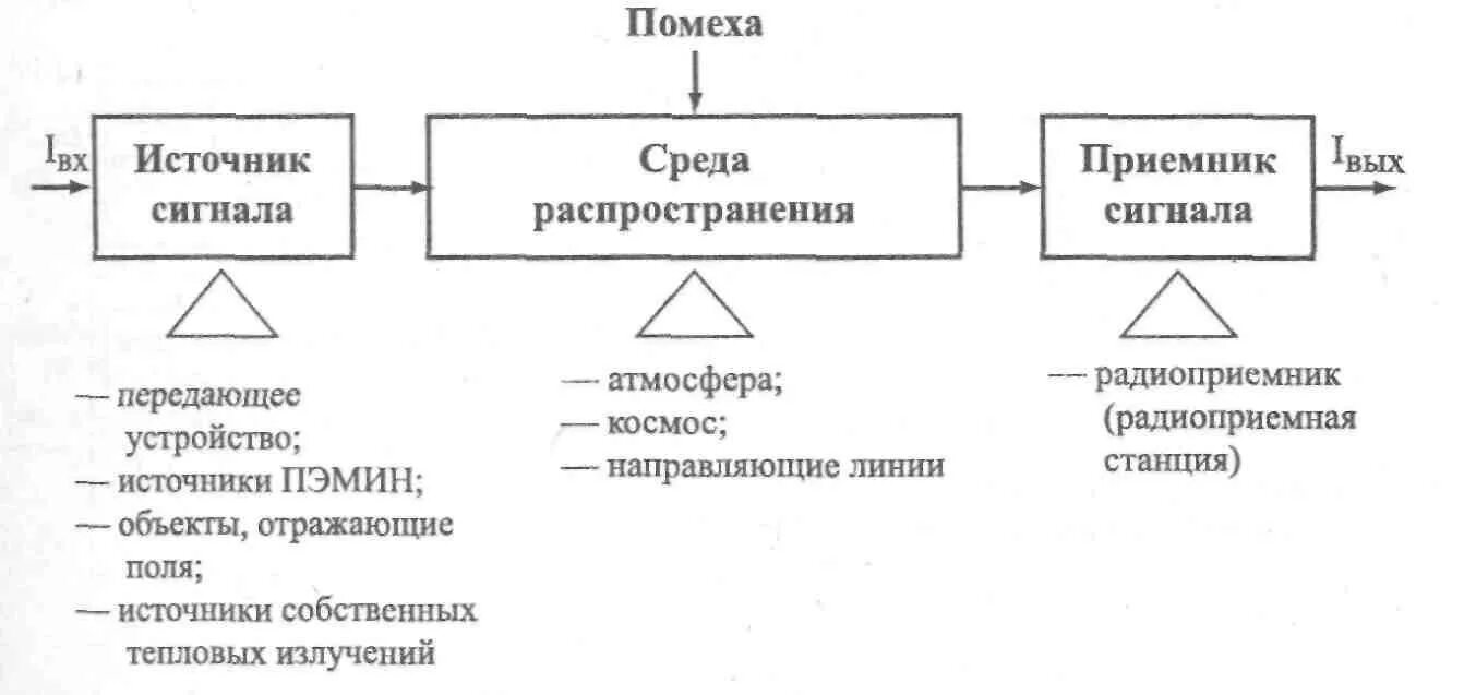 Что является главной причиной утечки сдо. Радиоэлектронный канал утечки информации. Структурная схема канала утечки информации. Классификация радиоэлектронный канал утечки. Структура технического канала утечки информации.