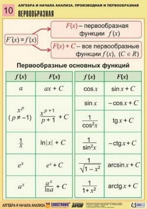 Математика производная и первообразная. Функция производная первообразная таблица. Таблица производных и первообразных функций. Формулы производных и первообразных. Первообразная функции теория.