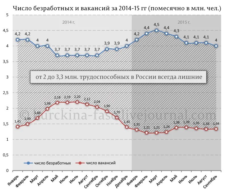 Сокращение численности безработных