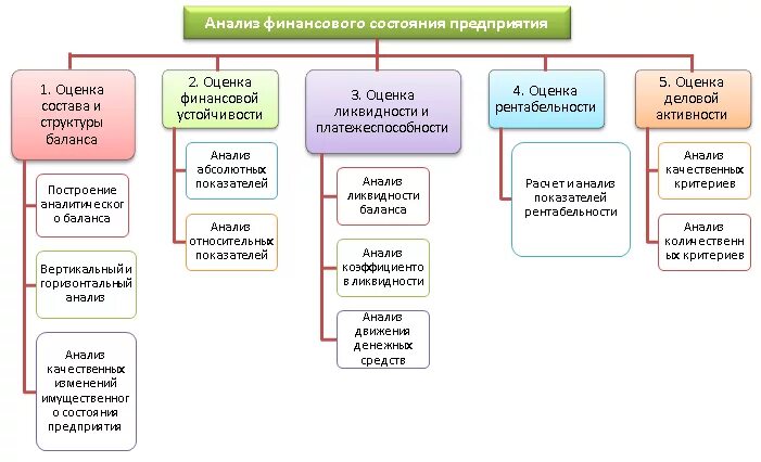 Сложное финансовое состояние. Методика анализа финансового состояния коммерческого предприятия. Методы анализа. Система показателей финансового состояния организации. Показатели оценки финансового состояния организации.