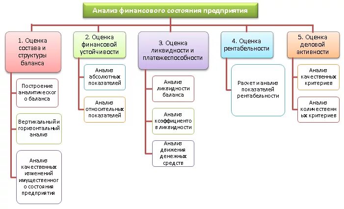 Направление финансового состояния. Этапы анализа финансового состояния предприятия. Этапы анализа финансового состояния организации. Схема проведения анализа финансового состояния предприятия. Этапы проведения анализа финансового состояния организации.