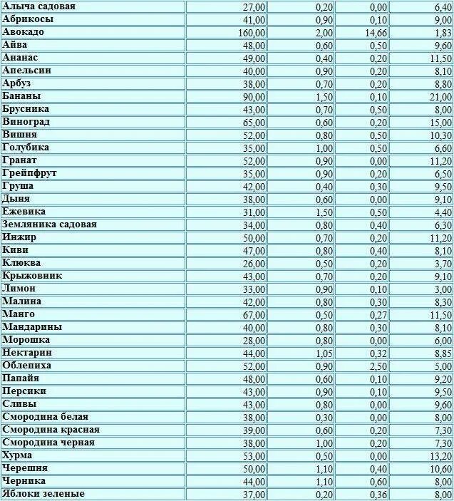 Сколько грамм в сухофруктах. Таблица калорий орехов и сухофруктов. Фрукты энергетическая ценность таблица. Энергетическая ценность сухофруктов таблица. Калорийность фруктов на 100г.