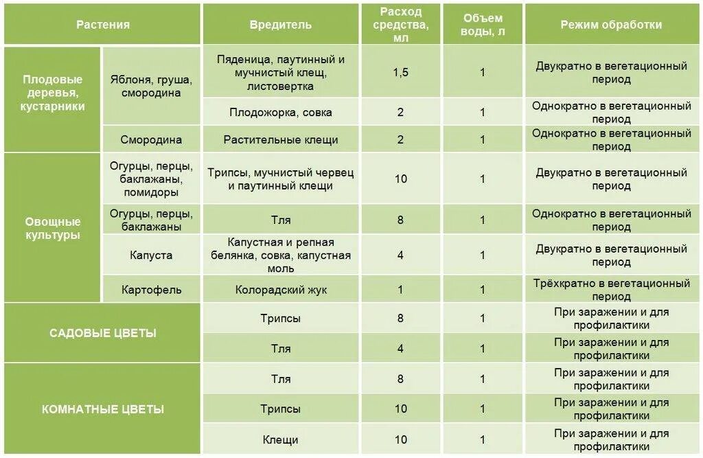 Можно ли использовать фунгицид