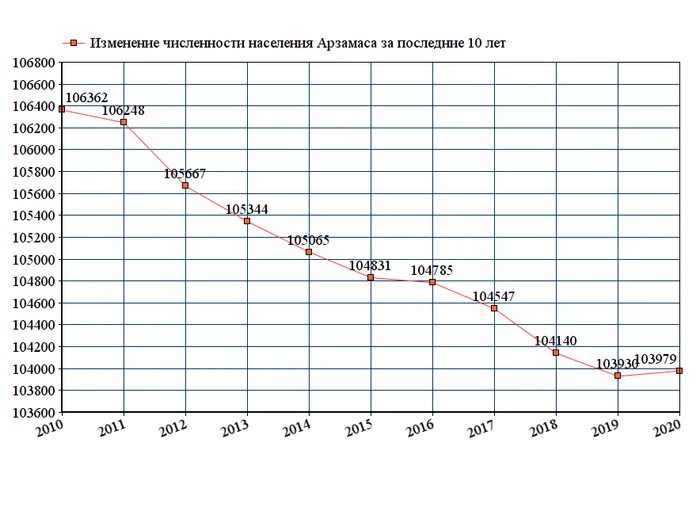 Изменение численности населения в московской области. График численности населения Тольятти. Численность населения Ессентуки на 2022. Тольятти население численность 2022.