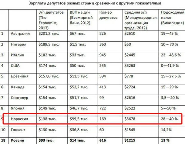 Сколько получают дальнобойщики в месяц. Средняя зарплата в Норвегии 2020. Средняя зарплата в год Норвегия. Заработные платы в Норвегии. Средний заработок в Норвегии.