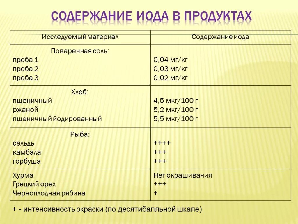 Йод в граммах. Содержание йода в орехах таблица. Содержание йода в грецких орехах таблица. Содержание йода в грецких орехах на 100 грамм. Орехи содержащие йод таблица.