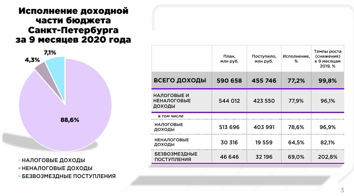 Городской бюджет составляет 45 млн р. Бюджет Питера. Годовой бюджет. Бюджет Петербурга по годам. Доходы бюджета СПБ по годам.