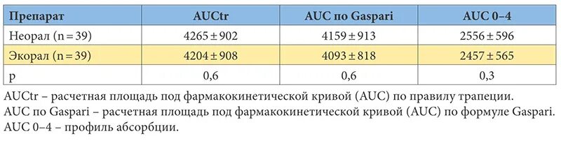 Экорал для собак дозировка. Экорал для кошек. AUC – площадь под фармакокинетической Кривой. Площадь под фармакокинетической Кривой формула. Экорал отзывы