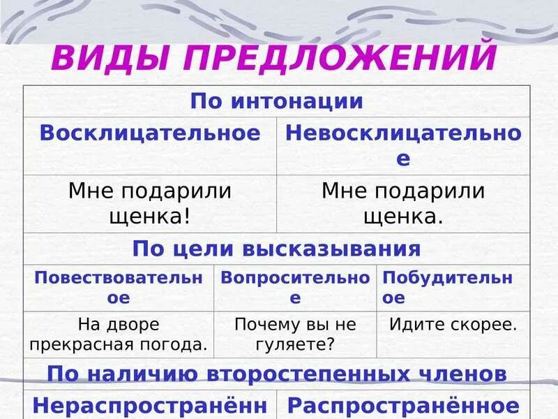 Какие могут быть предложения по цели высказывания. Таблица предложения по цели высказывания и по интонации 3 класс. типы предложений по цели высказывания и по интонации. как определить вид по цели высказывания. виды предложений по цели высказывания и по интонации 3 класс.