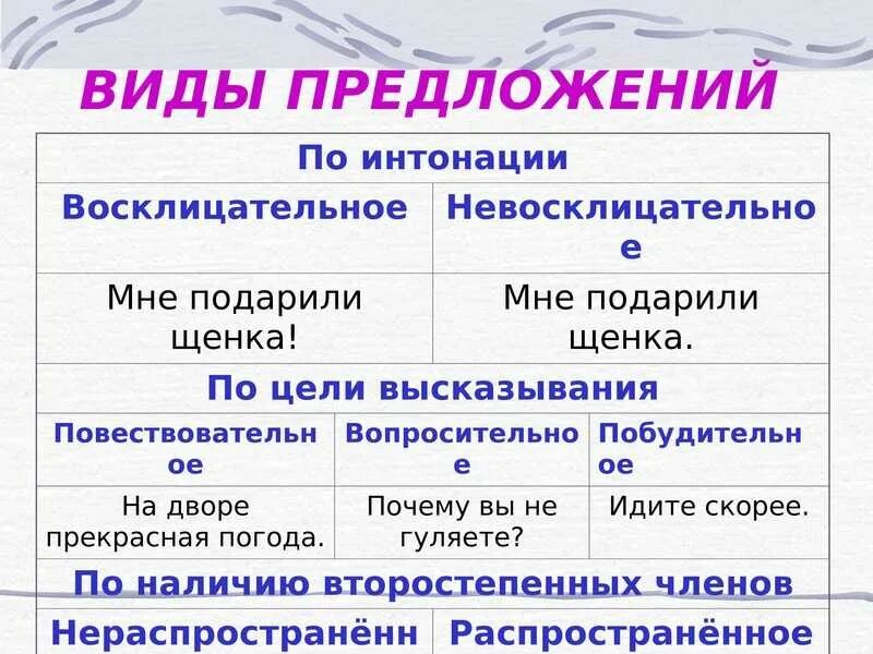 По цели высказывания предложения бывают повествовательные. Таблица предложения по цели высказывания и по интонации 3 класс. Типы предложений по цели высказывания и по интонации. Как определить вид по цели высказывания. Виды предложений по цели высказывания и по интонации 3 класс.