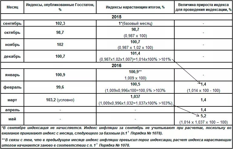 Коэффициенты индексации зарплаты. Формула расчета индексации заработной платы. Расчет коэффициента индексации. Формула расчета индексации присужденных сумм. Коэффициент индексации зарплаты.