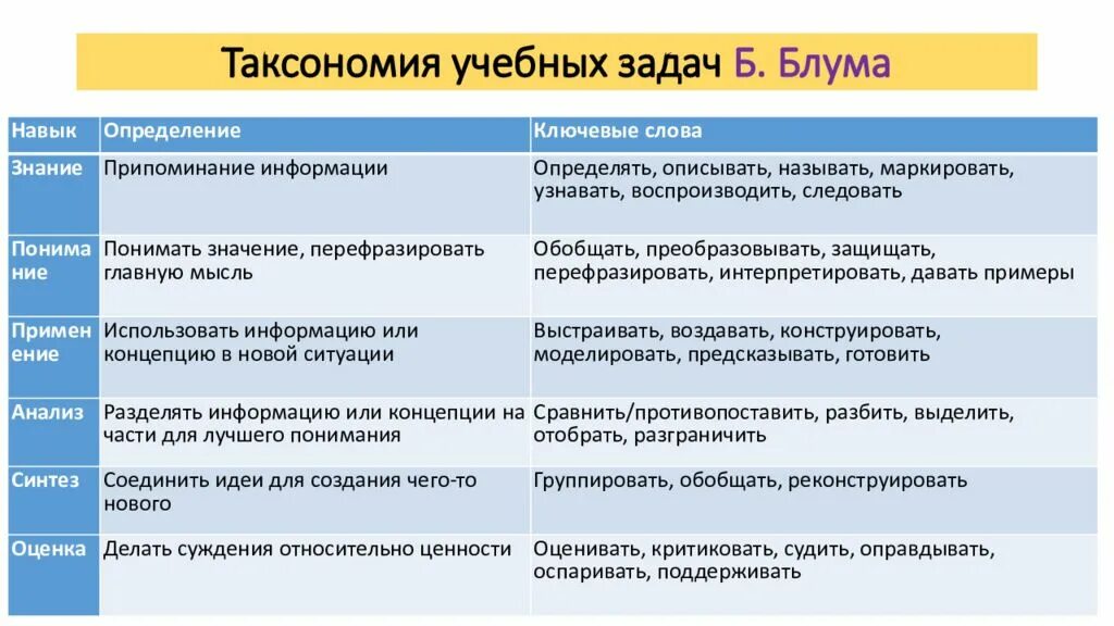 Таксономия учебных задач Блума. Таксономия учебных задач б.с. Блума. Образовательные цели по Блуму. Таксономия образовательных целей Блума. Задачи обучения текст