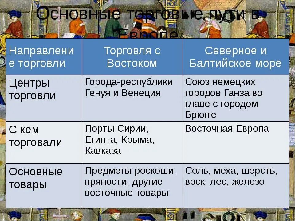 Страны центры торговли. Торговля в средние века 6 класс. Таблица торговля в средние века 6 класс. Торговля в средние века презентация. Торговля это история 6 класс.