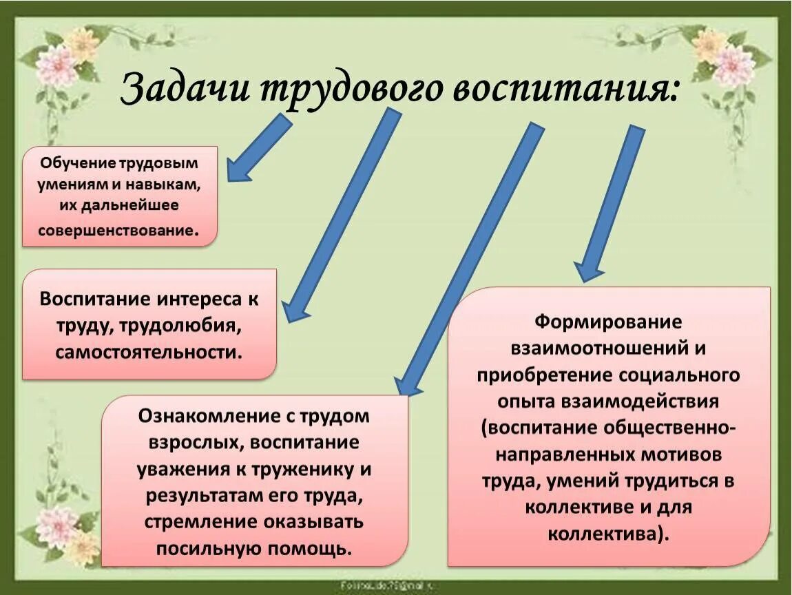 Образовательные область труд. Задачи трудового воспитания. воспитательная задача по трудовому воспитанию. задачи трудового воспитания дошкольников. структура трудового воспитания.