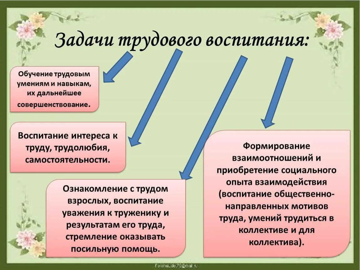 Трудовое воспитание фз об образовании. Задачи трудового воспитания. Задачи трудового воспитания дошкольников. Структура трудового воспитания. Задачи трудового воспитания в педагогике.