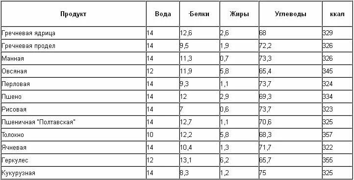 Сколько калорий в жареном хлебе. Хлеб калорийность на 100 грамм таблица. Калорийность 100 гр хлеба пшеничного. Сколько калорий в хлебе черном на 100 грамм. Хлеб черный калорийность на 100 грамм.