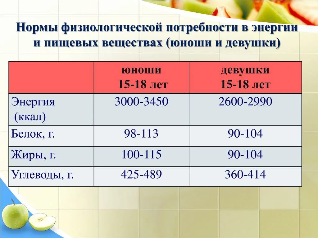 Нормы физиологических потребностей. Физиологическая потребность в пищевых веществах и энергии. Потребность ребенка в энергии и пищевых веществах. Нормы физиологических потребностей в пищевых веществах. Группы норм питания