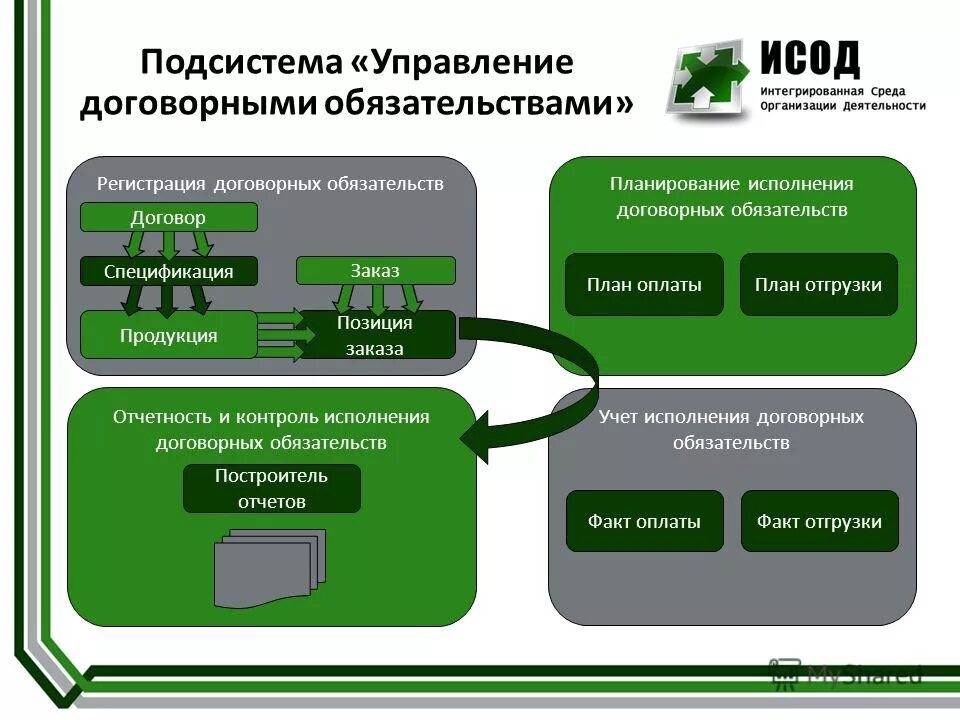 Контроль выполнения договоров. Контроль выполнения договорных обязательств. Контроль исполнения контрактов. Контроль выполнения договорных обязательств. Контроль и учет выполнения договорных обязательств.