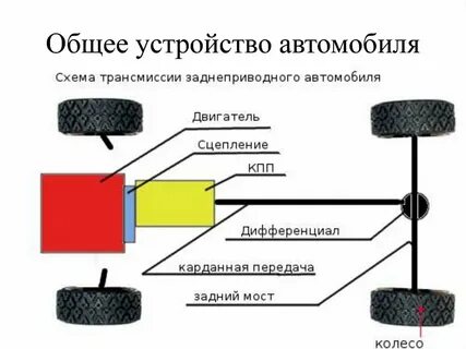 Где находится привод в машине