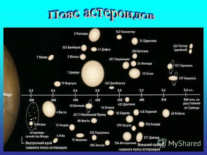 малыми планетами называют. форма и вращение астероидов. классификация астероидов. транснептуновые объекты солнечной системы карликовые планеты. малые планеты солнечной системы астероиды.