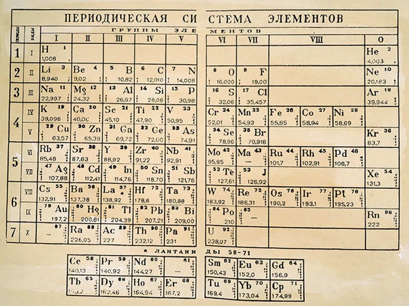 Первый элемент истории. Периодическая система Менделеева 1869. Таблица химических элементов Дмитрия Менделеева.