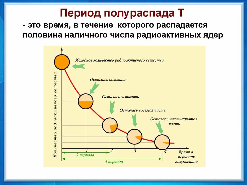 Радиоактивная скорость. Радиоактивность формула полураспада. Период полураспада радиоактивного. Физика 11 закон радиоактивного распада. Период полураспада. Формула периода полураспада радиоактивного элемента.