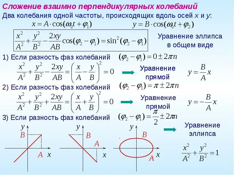 Взаимно перпендикулярные колебания уравнение траектории Уравнение движения колебания 80 фотографий и картинок