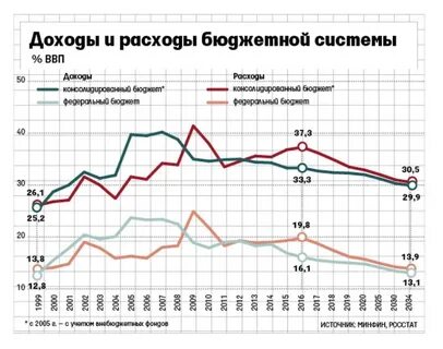 Размер ввп федеральном бюджете