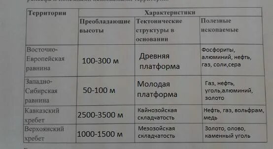Полезные ископаемые форма рельефа таблица. Соответствие форм рельефа и тектонических структур таблица. тектоническая структура рельеф полезные ископаемые таблица. таблица тектонические структуры формы рельефа. таблица тектонические структуры формы рельефа полезные ископаемые.