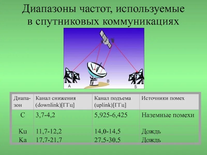 10 метров частота. Спутниковые диапазоны частот. Частотные диапазоны спутниковой связи. Диапазон, используемый для спутниковой связи:. Диапазоны радиочастот спутниковой связи.