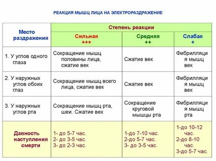 Реакции мышц