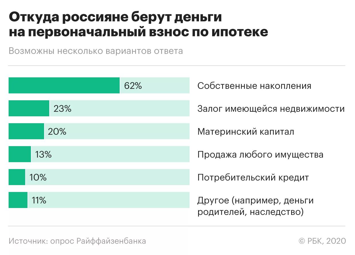 Первоначальный взнос на ипотеку. Первоначальные взносы по ипотеке в банках. Ставка ипотеки без первоначального взноса. Размер первоначального взноса по ипотеке. Как накопить на первоначальный взнос по ипотеке