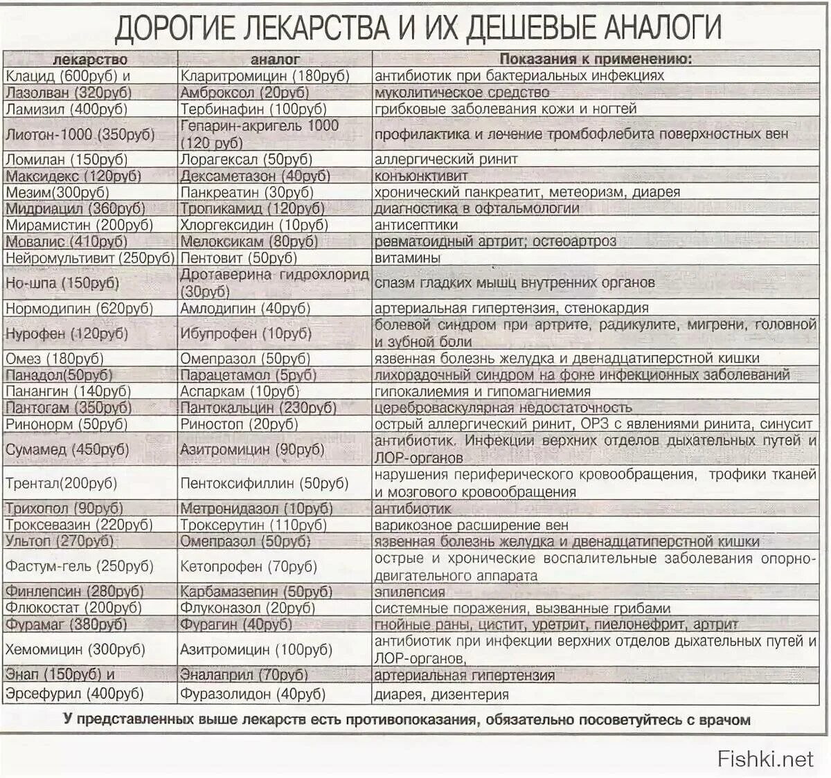 Аналоги лекарств таблица. Аналоги лекарств таблица полный список. Аналог лекарственных препаратов таблица. Таблетки аналоги дорогих лекарств таблица. Можно принимать антибиотики с витаминами