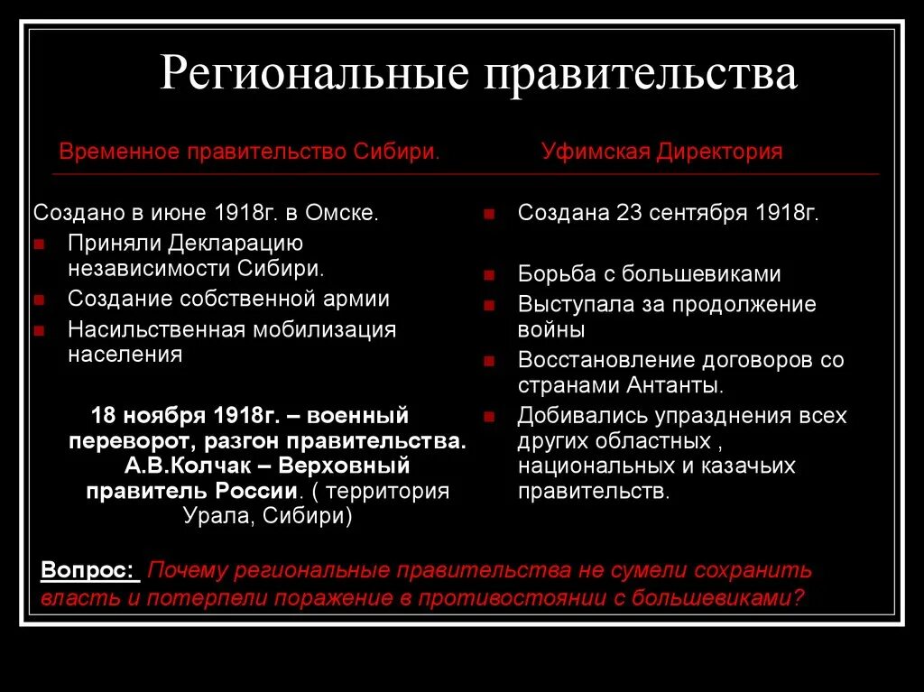 Директория цели. Май ноябрь 1918. Сентябрь 1918. Директория совет пяти 1917. Уфимская директория 1918.