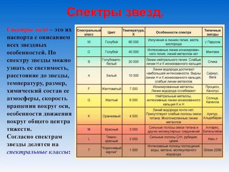 Звезды какие признаки. Спектральная классификация звёзд. Таблица спектральная классификация звезд астрономия 11 класс. Основная (Гарвардская) спектральная классификация звёзд. Что такое спектральные классы звезды в астрономии.